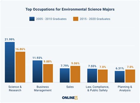 Data Show Todays Environmental Science Grads Have More Diverse Job