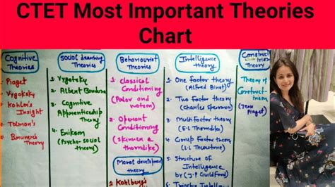 Ctet Important Theories Paper 1 Paper 2 Cdp Chart Of Theories