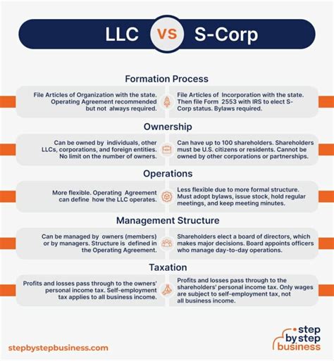 Llc Vs S Corp Key Differences Step By Step Business