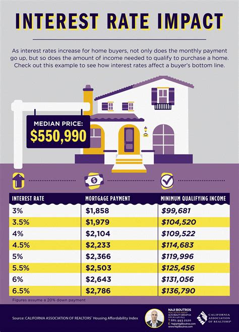 An Infographic Of The Impact Of Interest Rate Increases Mortgage