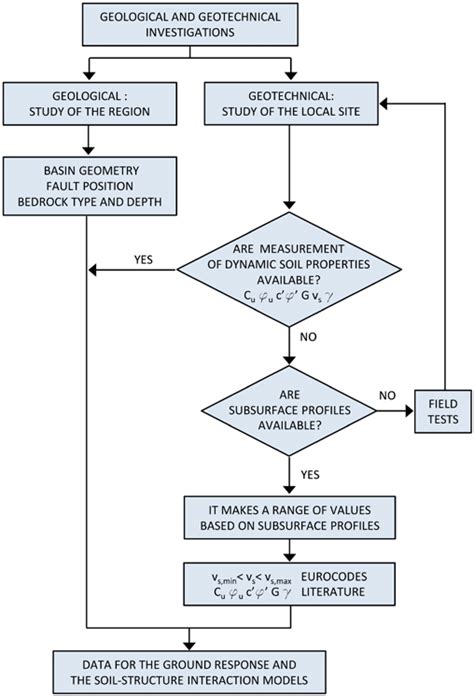 Geological And Geotechnical Investigations Download Scientific Diagram