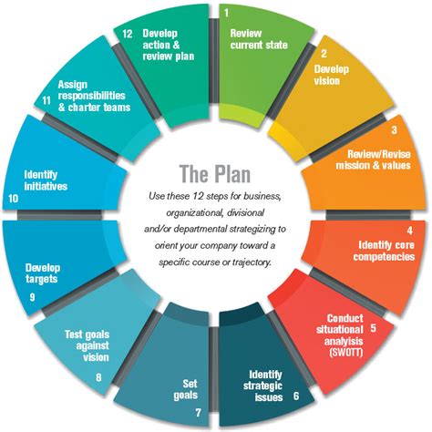 Steps To Create A Successful Business Plan Visually