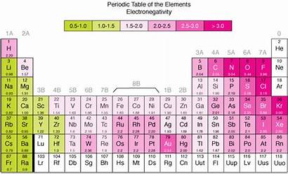 Periodic Table Ionization Energy Electronegative Exceptions Electronegativity