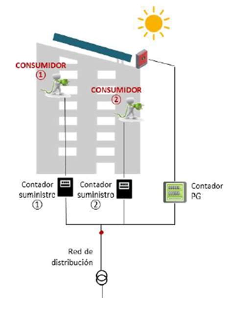 Las Preguntas M S Frecuentes Sobre El Autoconsumo Colectivo