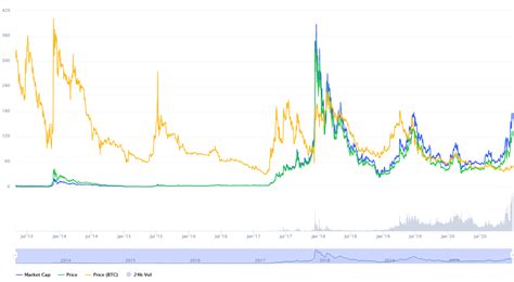 Will litecoin survive beyond 2021. Litecoin Price Prediction: LTC Prediction for 2021-2025 ...