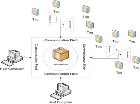 Components Of An RFID System Download Scientific Diagram