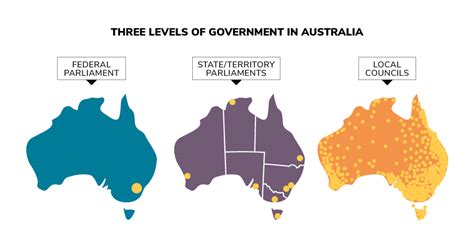 Three Levels Of Government Governing Australia Parliamentary