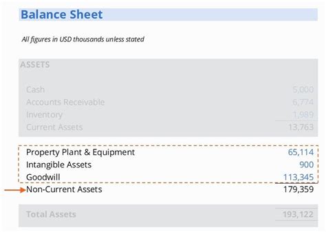 Non Current Assets Definition Types Differences