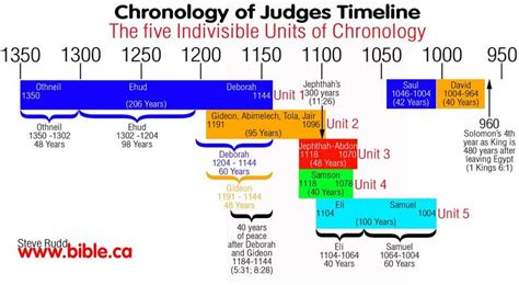 Chronology Of Judges Timeline Bible Study Materials Bible Timeline