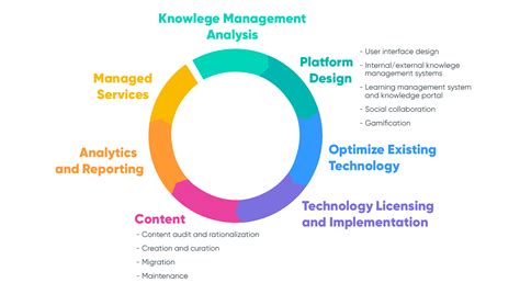 Knowledge Management System Interface