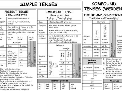 German All Tenses Reference Mat Teaching Resources