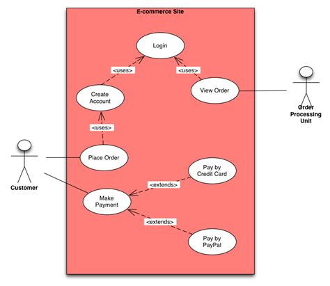 Use Case Diagram The Basics — Business Analyst Learnings