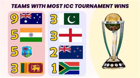 Teams With Most Icc Trophies 1 Australia 2 India 3 West Indies