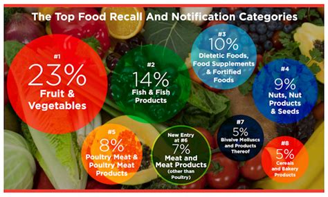 Food Supply Recall And It