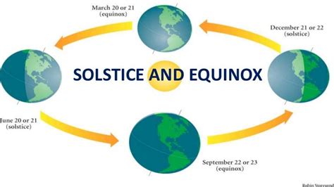 Explain 5 Difference Between Solstice And Equinox