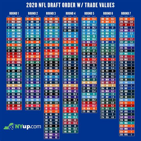 The below nfl draft order is based on the latest standings from the nfl playoff predictor , and is decided by running the draft order tiebreakers as described by the nfl. Updated Buffalo Bills 2020 NFL Draft trade value chart - syracuse.com