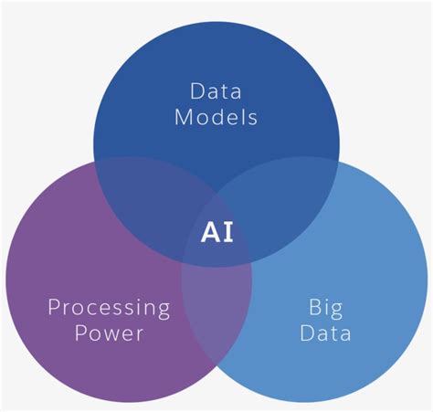 Venn Diagram Showing Artificial Intelligence In The Big Data Cloud