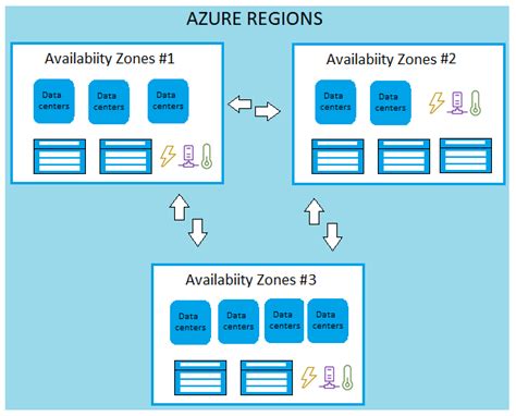 Azure Regions Availability Zones And Region Pairs Coding Ninjas