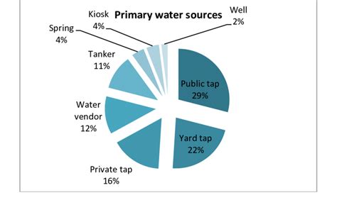 2 Primary Water Sources Of The Households N100 Download