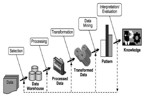 Data Mining Definition Function Process And Stages Blog For Learning