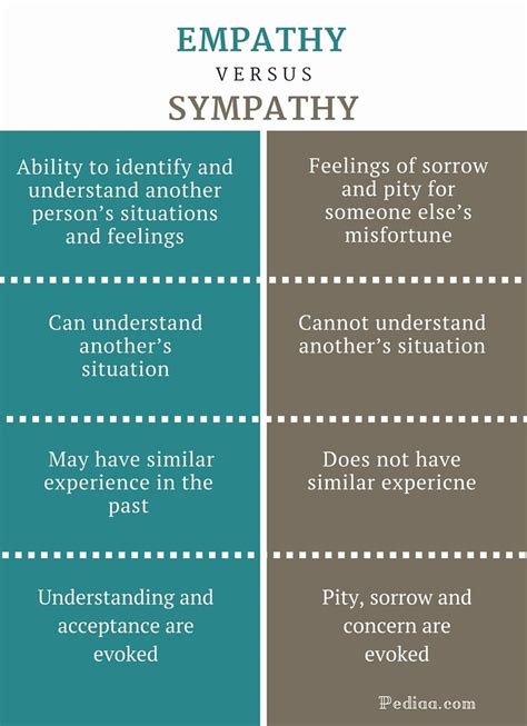Difference Between Empathy And Sympathy Infographic Empathy Quotes