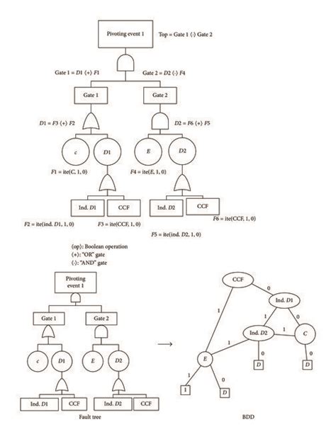 Conversion Of Fault Tree To Bdd Download Scientific Diagram