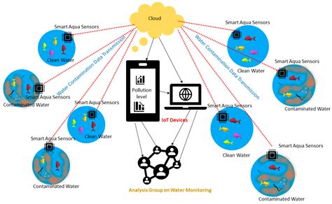 Sensors Free Full Text Advances In Smart Environment Monitoring