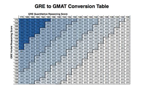 Understanding your gre scores can get a little tricky. GRE to GMAT Conversion Table @ BYJU's Free GMAT Prep