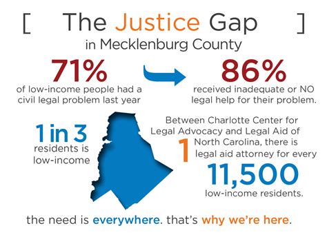 the justice gap charlotte center for legal advocacy