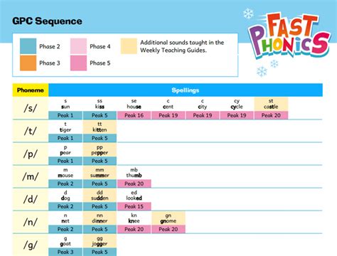 All New Weekly Teaching Planners In Fast Phonics