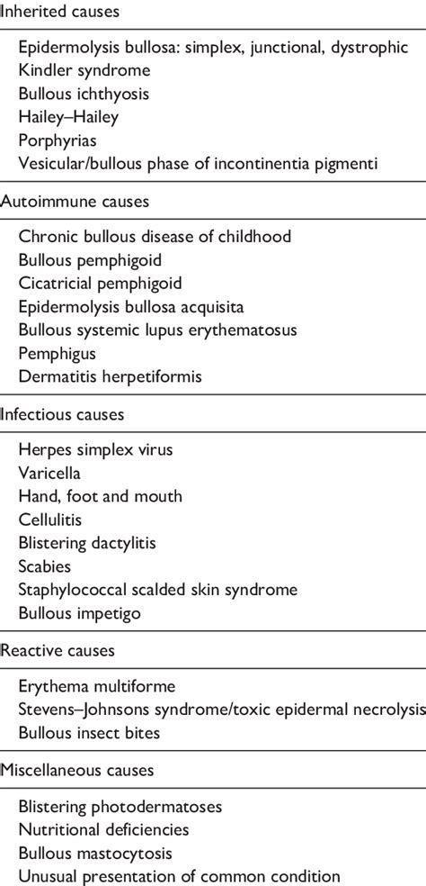 Blistering Diseases Of Infancy Download Scientific Diagram