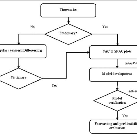 Arima Model Development Process Arima Autoregressive Integrated