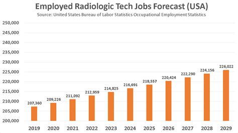 Become A Radiologic Tech In 2021 Salary Jobs Forecasts