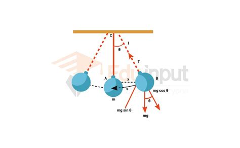 Simple Pendulum Definition And Motion Of Simple Pendulum