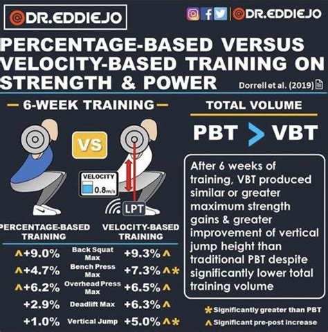 Velocity Based Training Vs Based Training — Hra