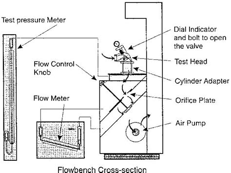 Cylinder Head Flow Testing Tech Articles High Perfromance Pontiac