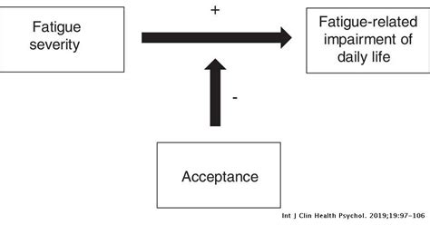 The Relationship Between Acceptance Fatigue And Subjective Cognitive