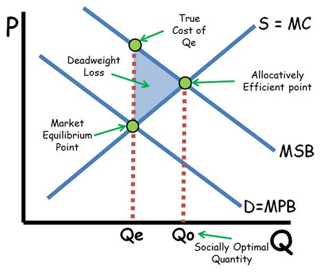 Positive And Negative Externalities Apibcollege