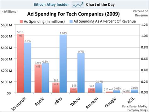 Chart Of The Day Heres How Much Tech Companies Spend On Advertising