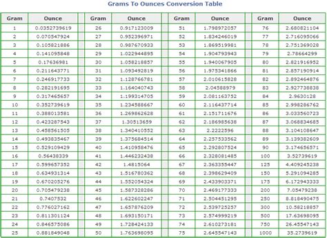 M (g) = m (oz) × 28.34952. Converting Ounces to Grams