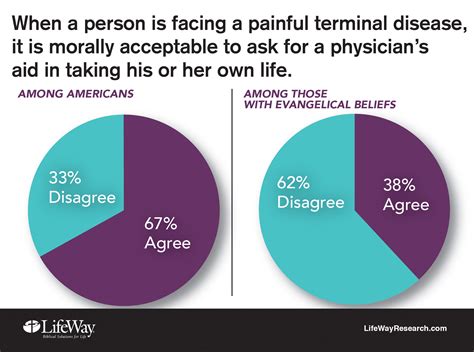 Most Americans Say Assisted Suicide Is Morally Acceptable