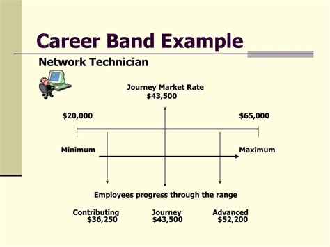Ppt Career Banding Powerpoint Presentation Free Download Id159329