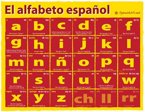 Since this word starts with an h and has a ch, it makes for a great first example to demonstrate the pronunciation of h and ch. The Spanish Alphabet