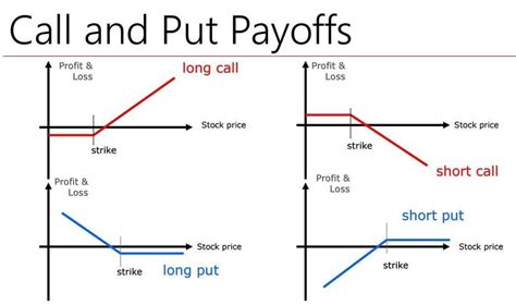 Put Vs Call Option Learn The Difference