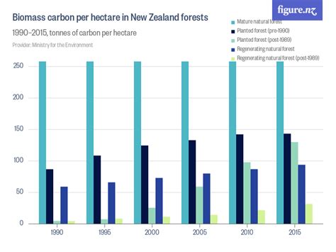 Biomass Carbon Per Hectare In New Zealand Forests Figure Nz