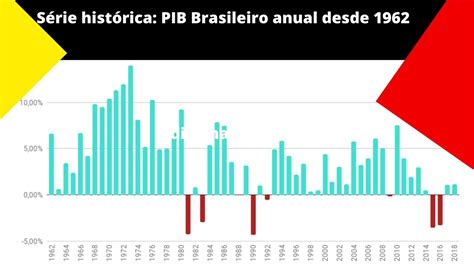 Série Histórica Pib Brasileiro Anual Desde 1962 1985 A 2003 2018 Youtube