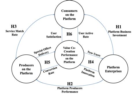 The Framework Of Value Co Creation Cycle In Platform Businesses