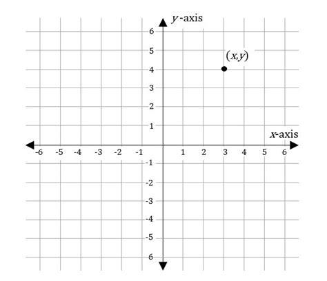 Quadrants Labeled Graph Quadrants Examples Definition Video Lesson
