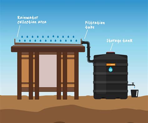 Types Of Rainwater Harvesting