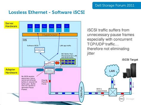 Enabling Converged Networks With Iscsi Over Data Center Bridging